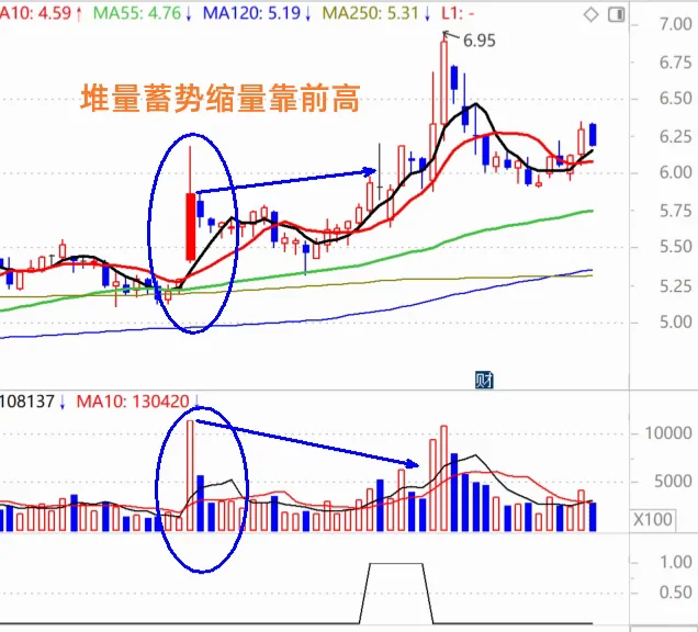 11.9 堆量蓄势缩量靠前高模式的选股逻辑