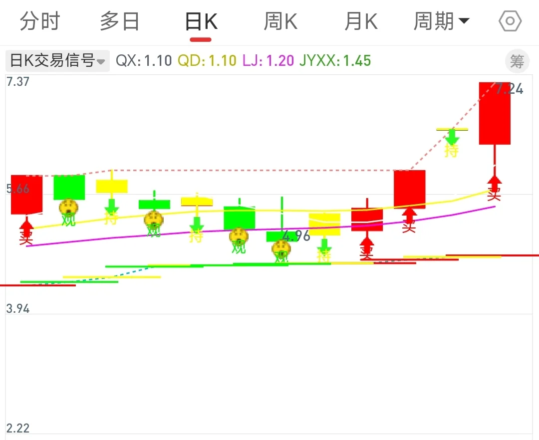 涨停双响炮形成后交易模式