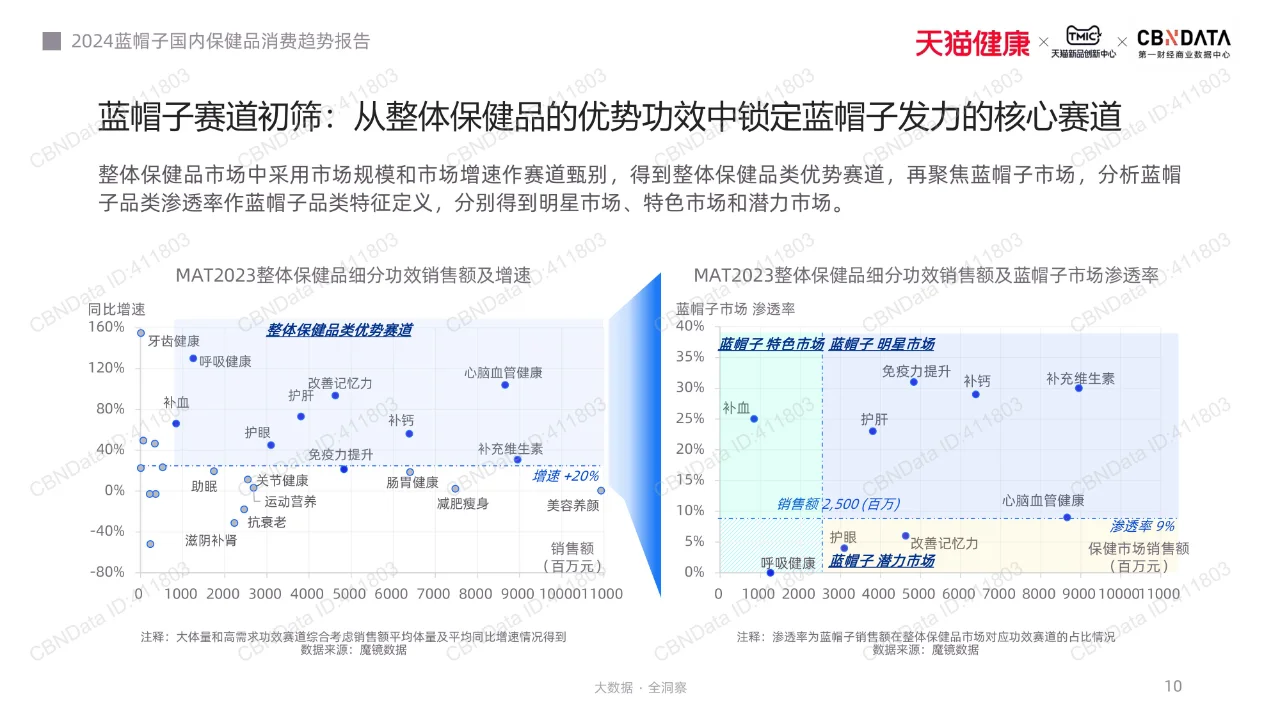 2024蓝帽子国内保健品行业消费趋势报告