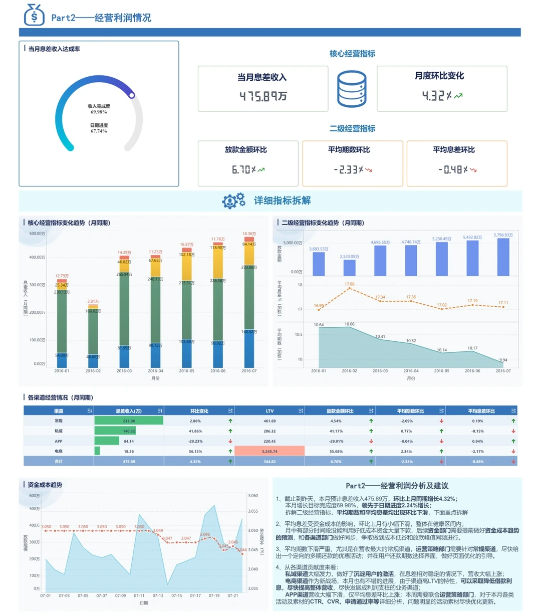 BI分享 | 经营向的数据分析怎么做