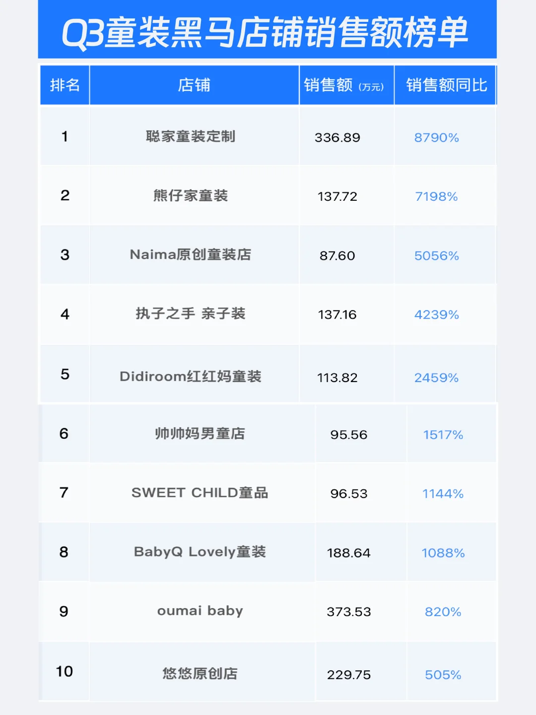 2025Q3电商销售复盘——童装