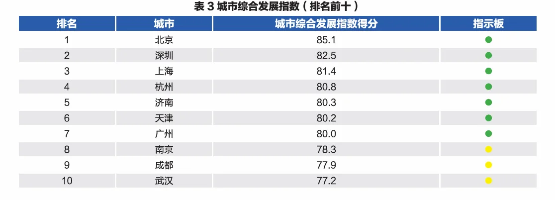 济南全国第五——城市综合发展指数报告