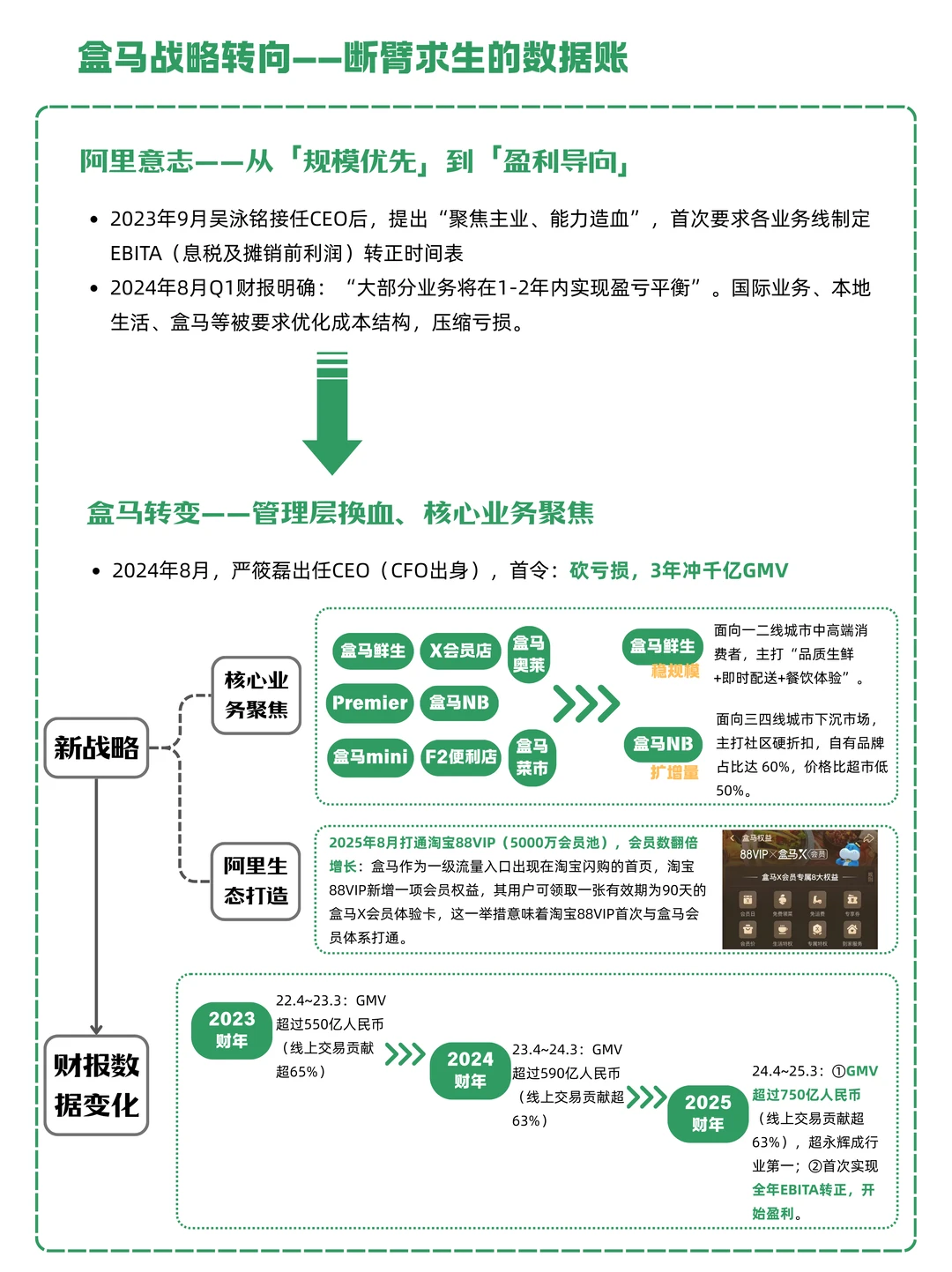 关掉会员店，高端转下沉，盒马活得更好了？