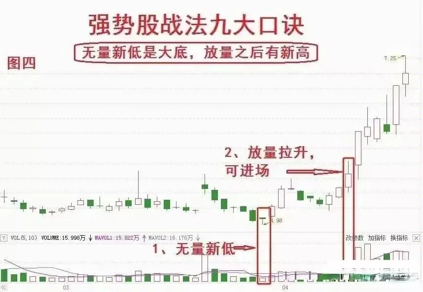 在股市中我只专注“强势股”，其他的一概不