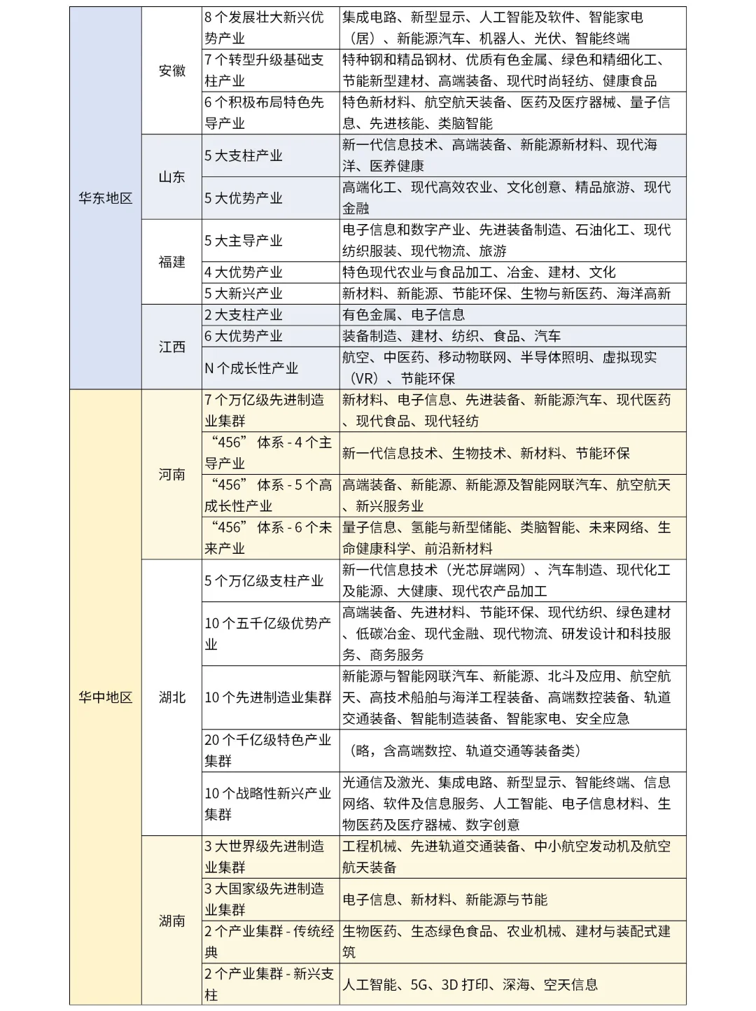全国各省份重点产业速览