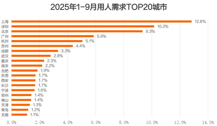 43页报告|2025年第四季度招聘趋势调研报告