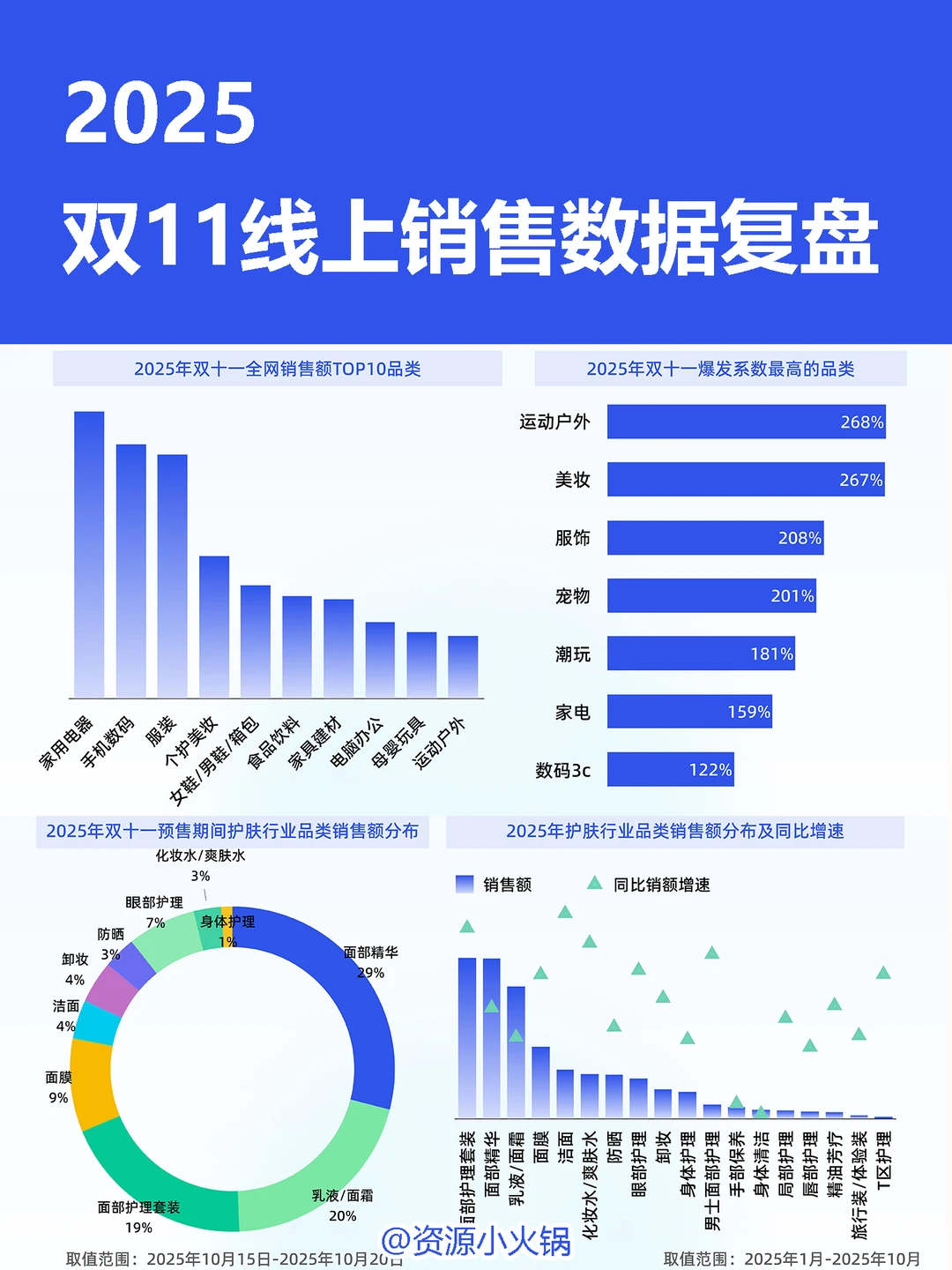 2025双11线上销售数据复盘