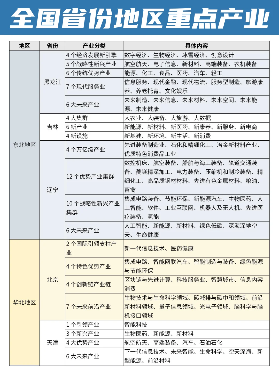 全国各省份重点产业速览