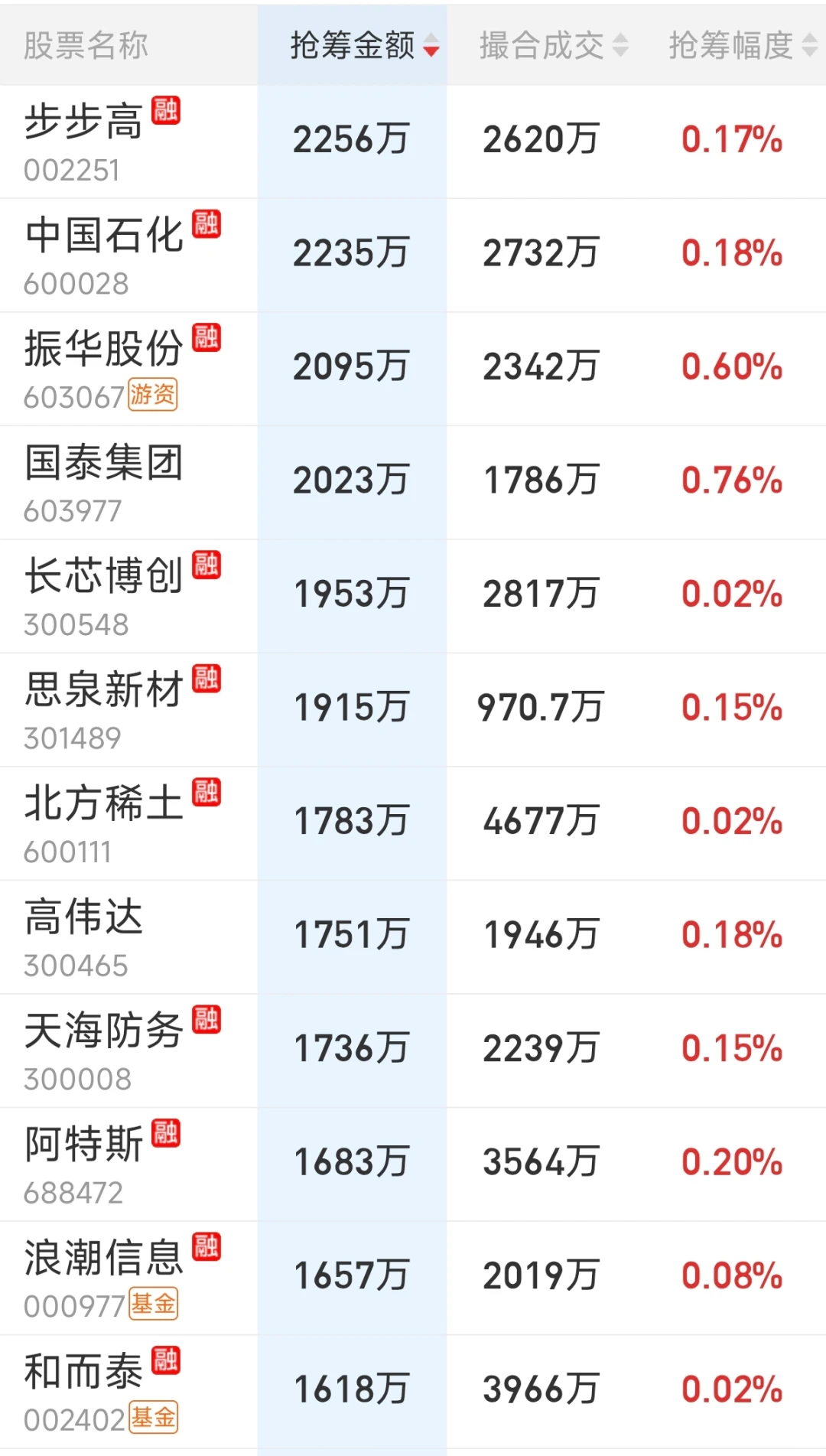 来看看主力尾盘抢了哪些筹码