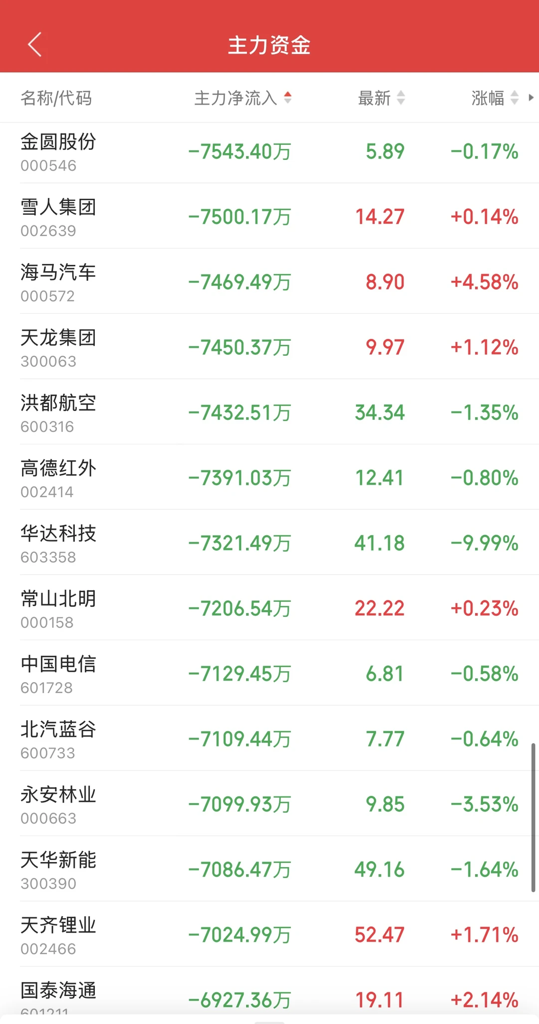 11.25日11:30主力资金流入及流出