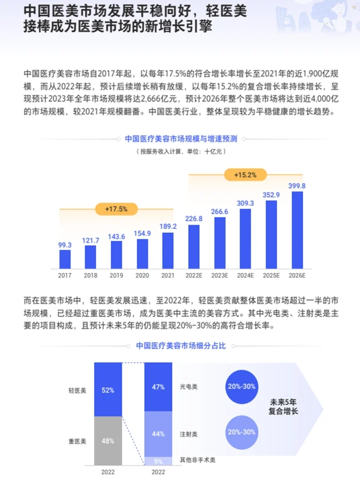 2024轻医美消费趋势：精致美学+悦己经济