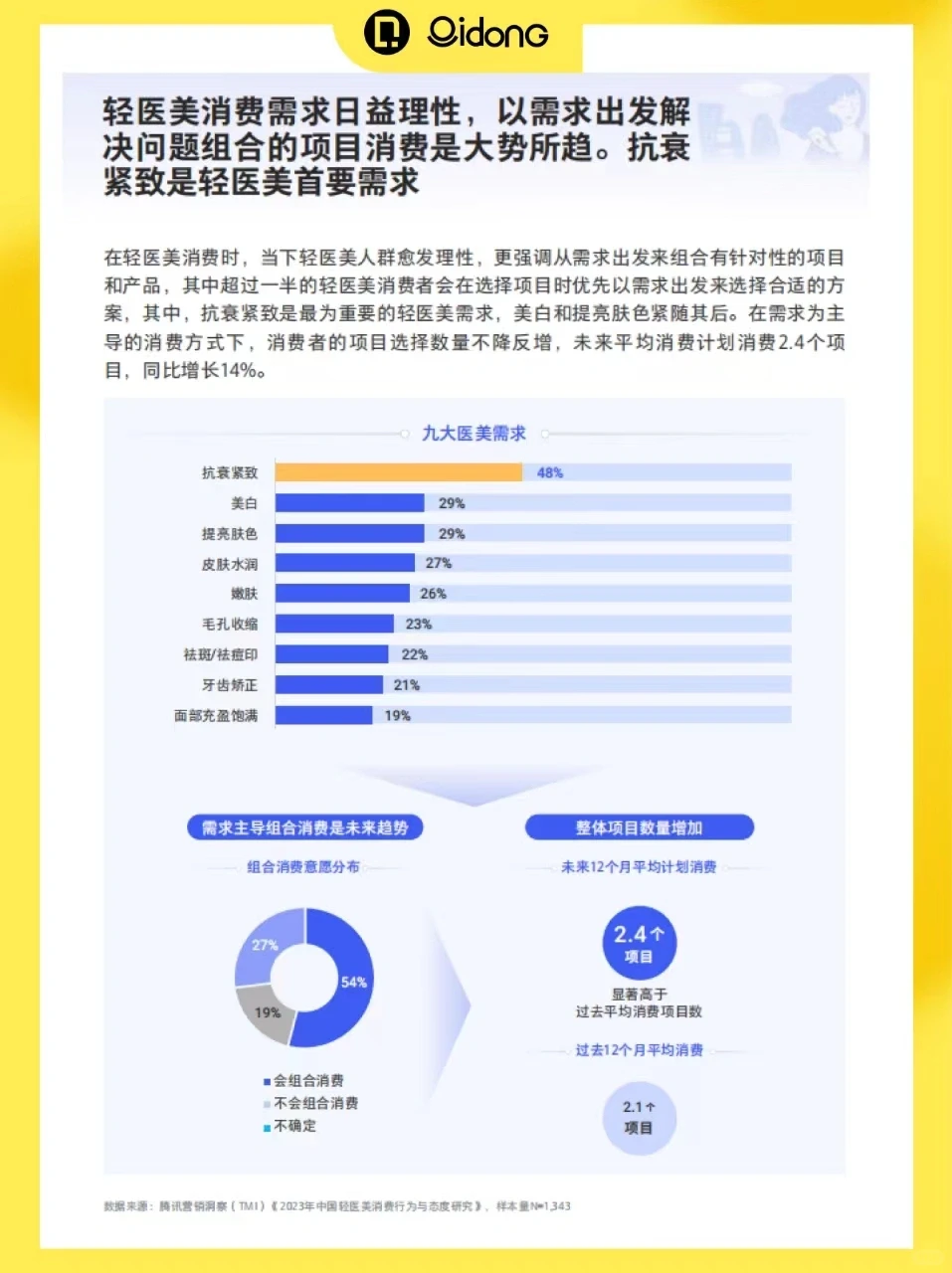 68页报告｜读懂轻医美行业新趋势