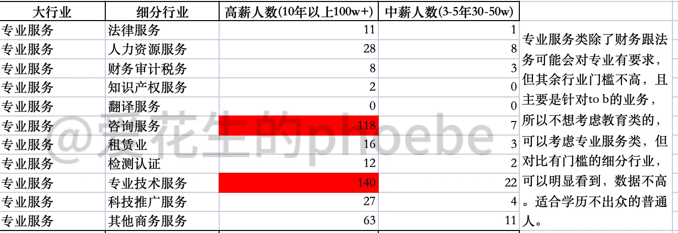 到底做哪个行业的销售容易赚钱？