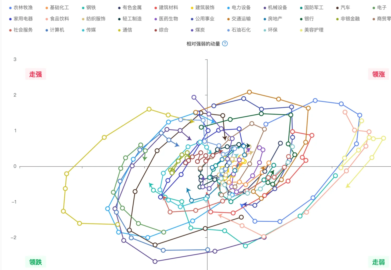 机构用：可视化行业轮动图