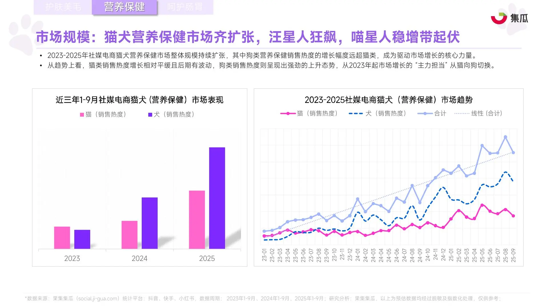 2025年1-9月宠物保健品市场趋势报告