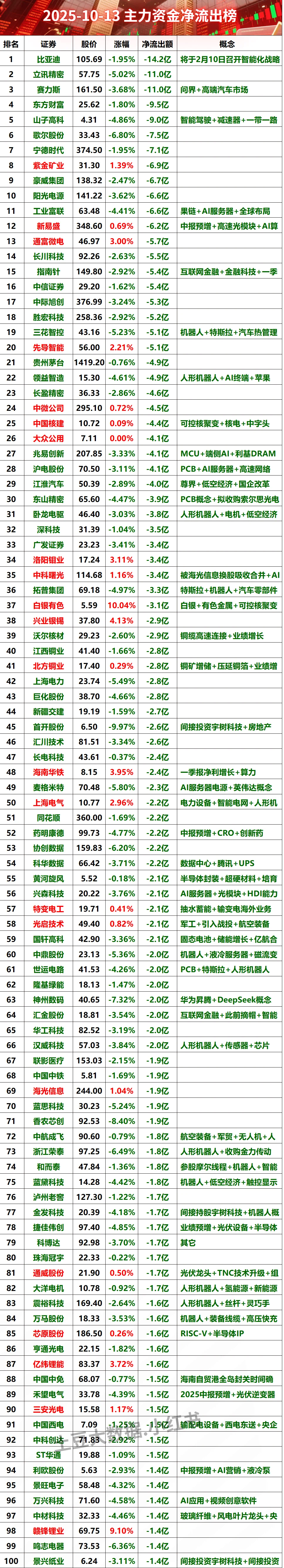 2025-10-13全天主力资金净流出榜#股票 #财经