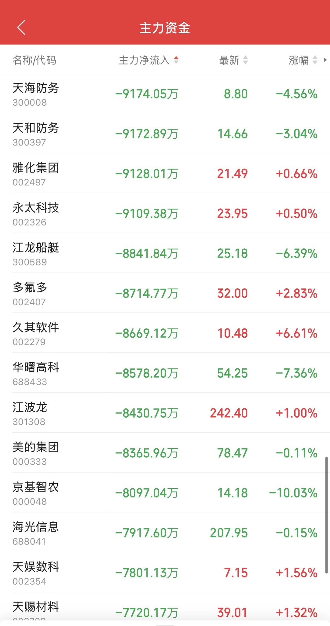 11.25日11:30主力资金流入及流出