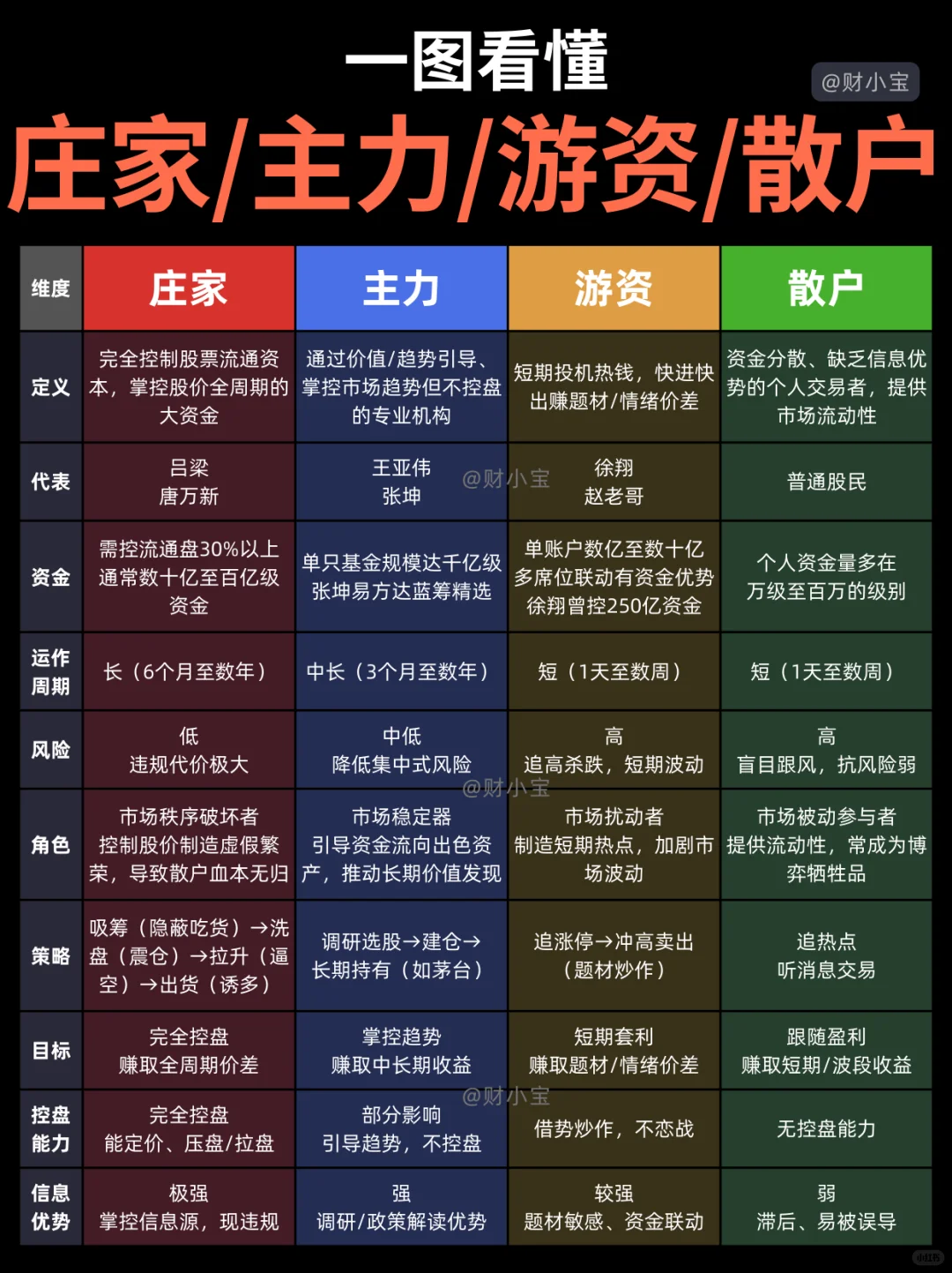 一图看懂庄家/主力/游资/散户及其博弈关系