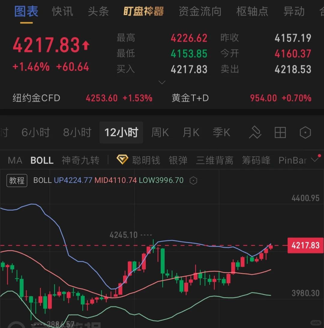 黄金 12.1下周走势➡️