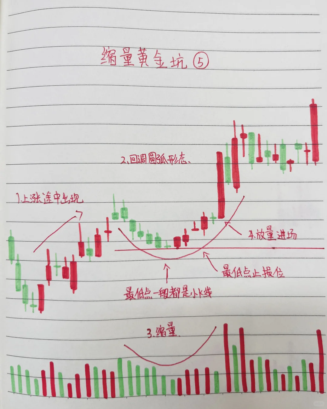 “缩量黄金坑”强势形态只需6张图展示