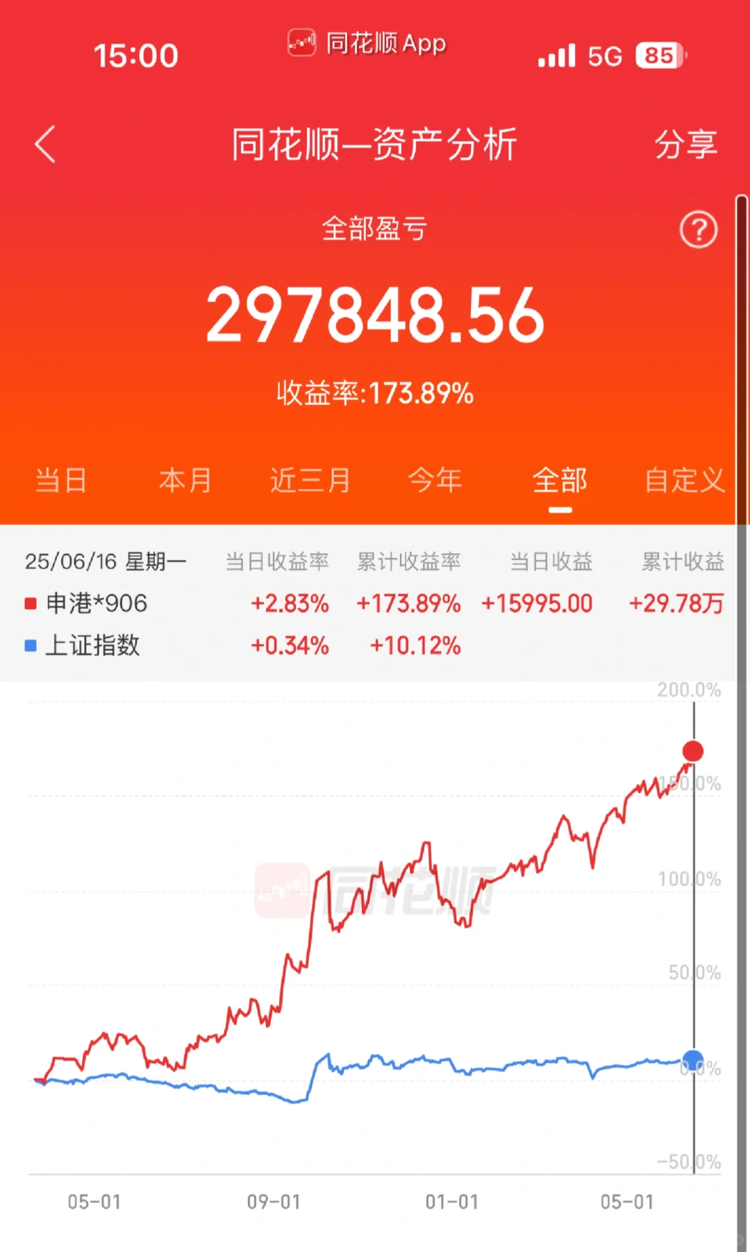 年化收益173%！6月狂揽34%，使用量化轻松躺
