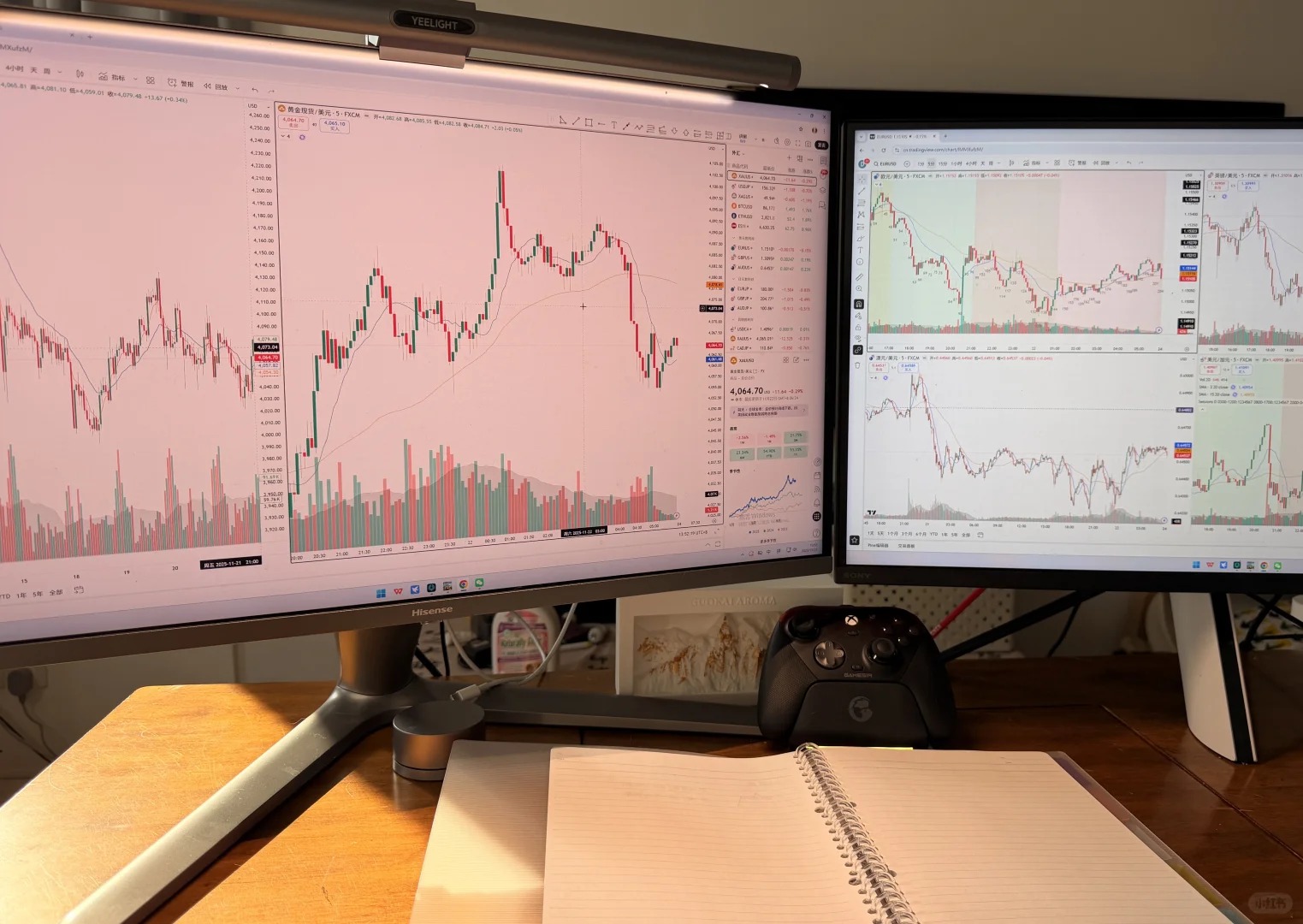 普通人学习价格行为的第1年