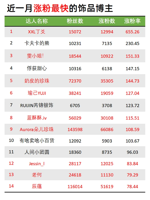 饰品赛道近1个月涨粉榜?新手速存