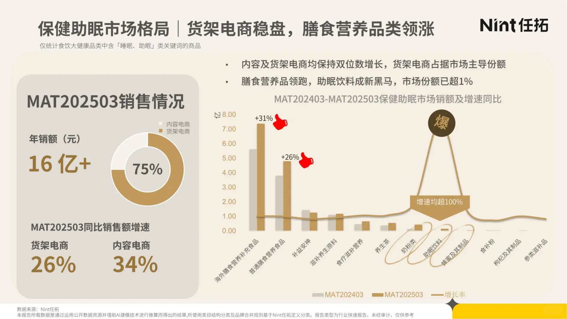 29 页报告 | 睡眠经济电商市场分析