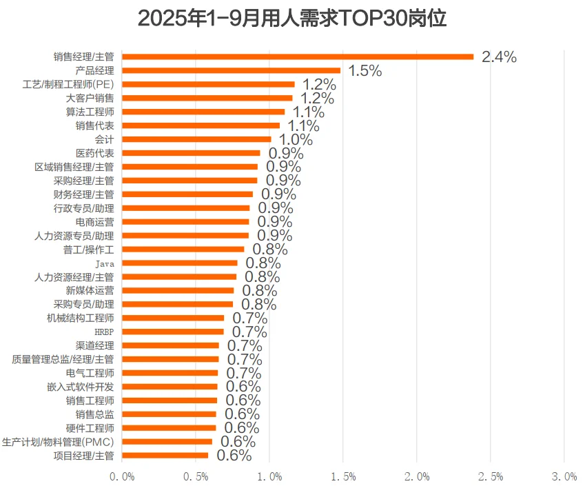 43页报告|2025年第四季度招聘趋势调研报告
