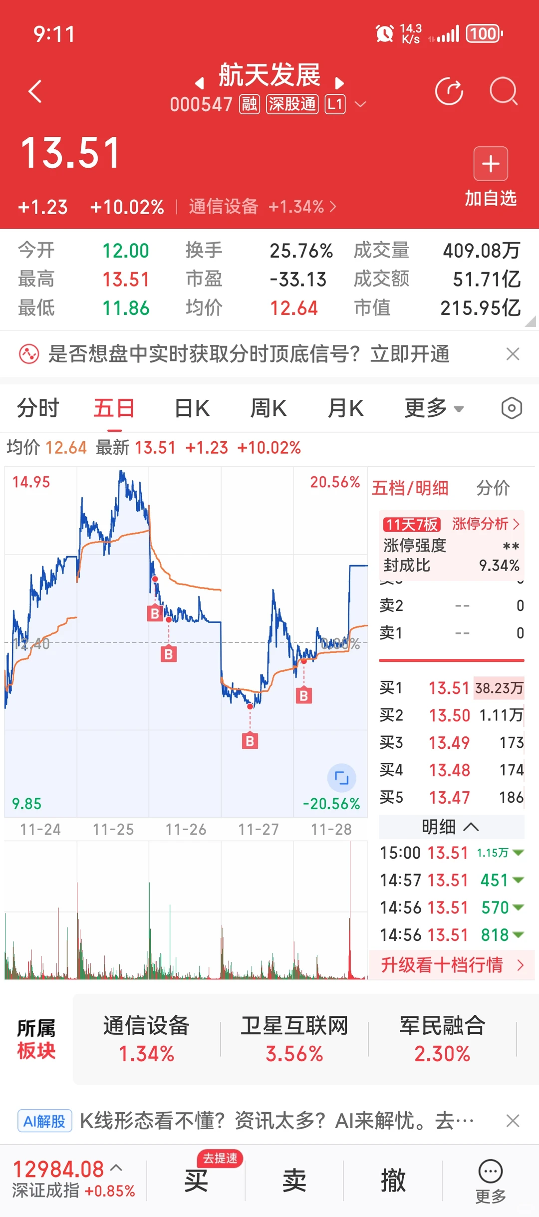 航天发展涨停你们都走了吗