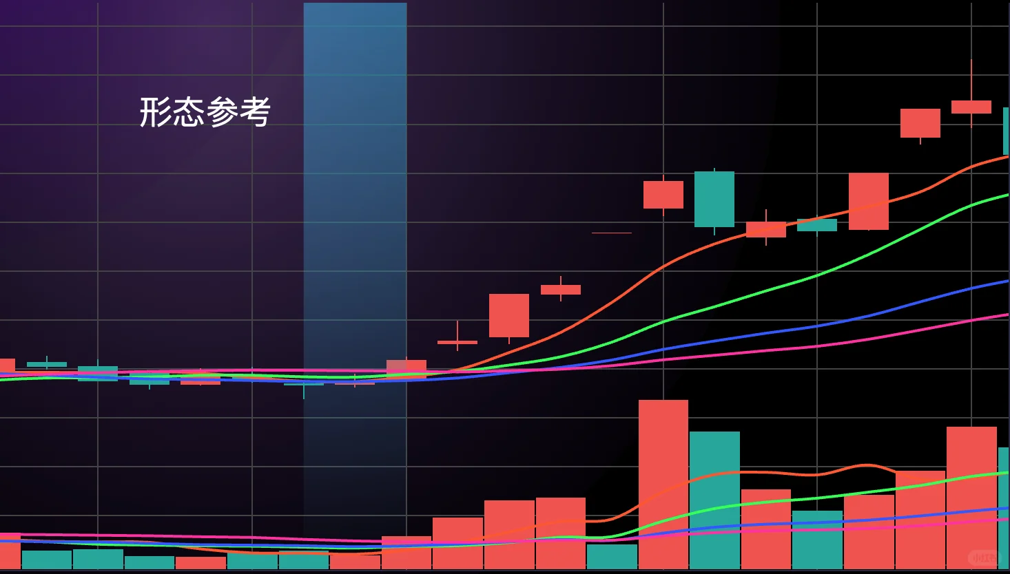 条件选股 45 双星大阳策略(含通达信公式)