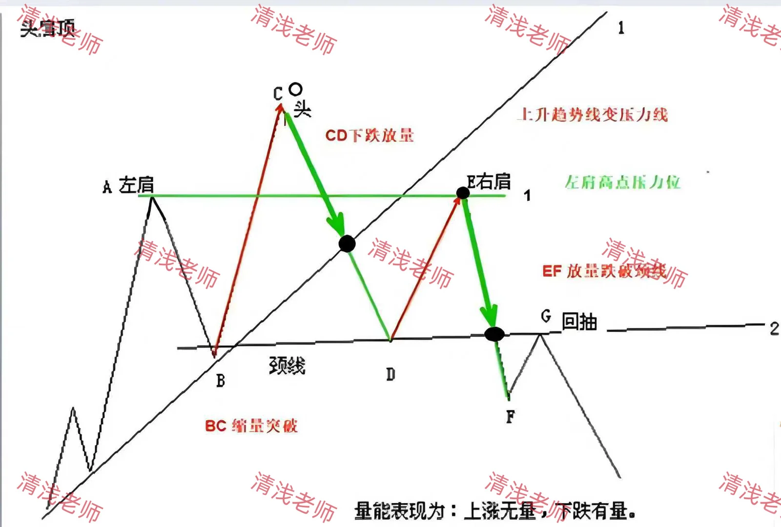 清浅老师趋势交易-顶底形态：头肩顶