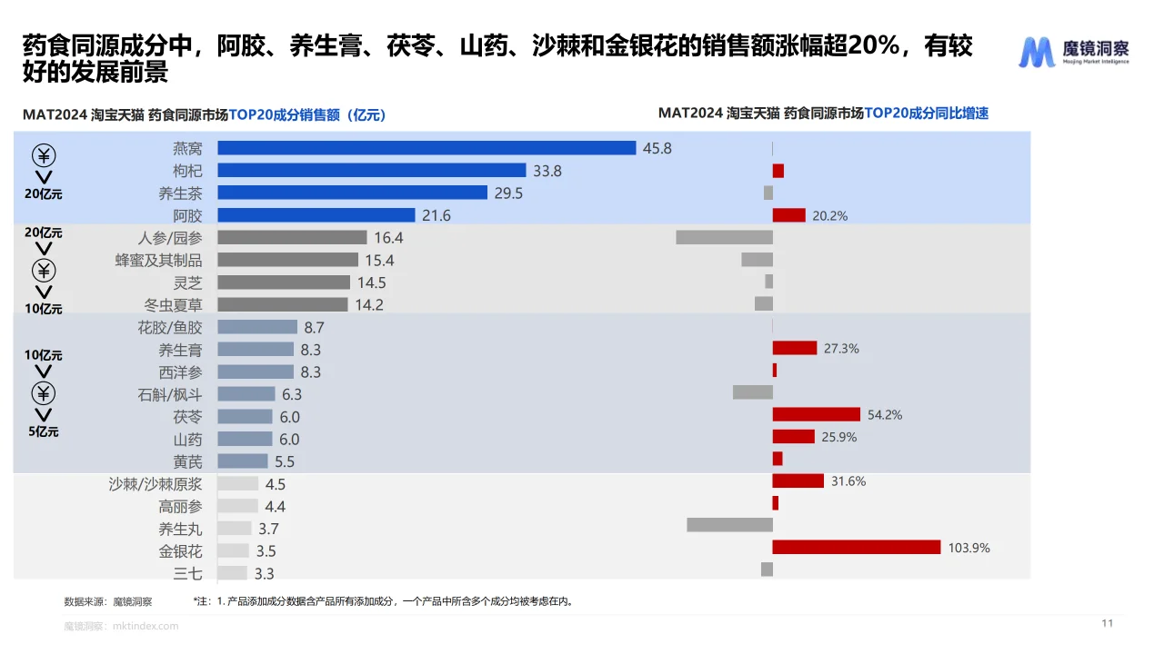 2024药食同源保健品滋补品行业趋势分析