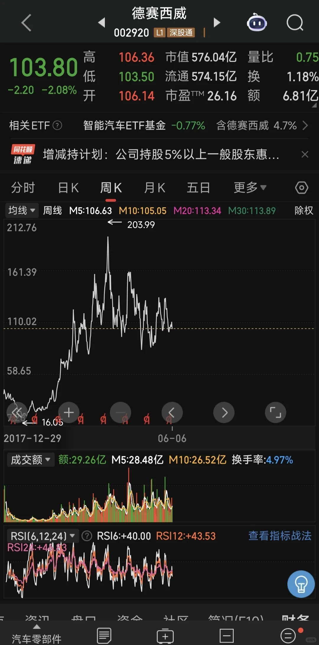 德赛西威5年增长300%现在能买吗,粉丝投稿