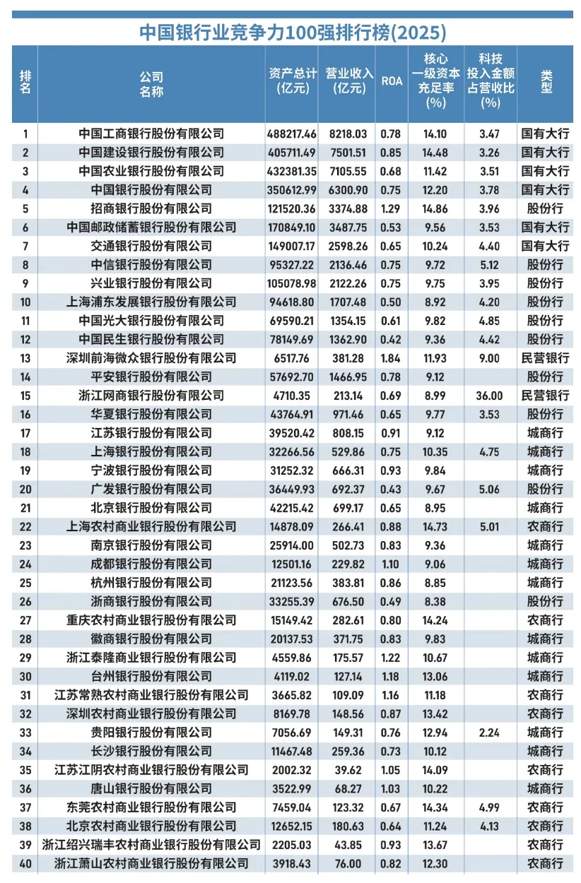 ?2025中国银行业竞争力100强榜出炉！
