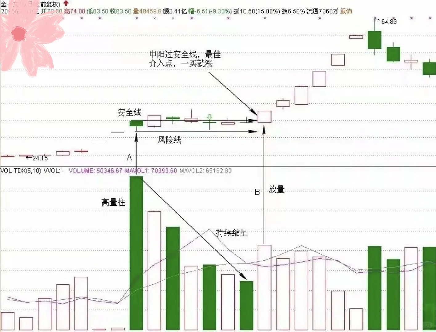?高量柱过安全线的抄底法