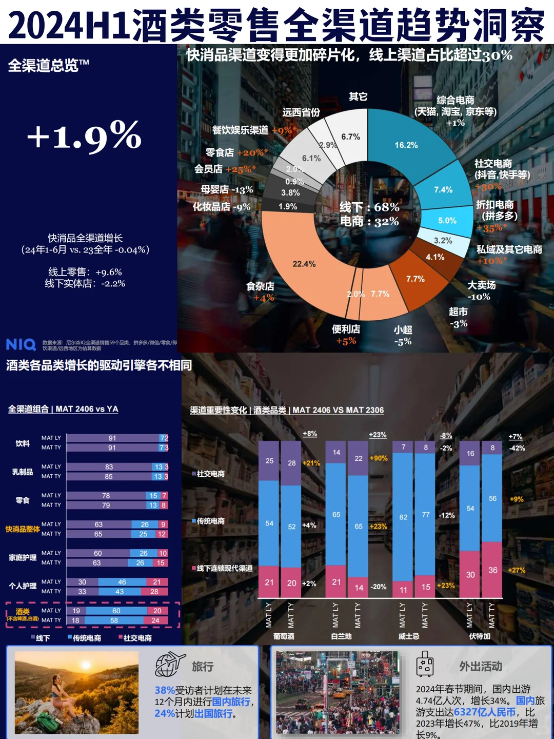 ?尼尔森：2024H1酒类零售全渠道趋势洞察