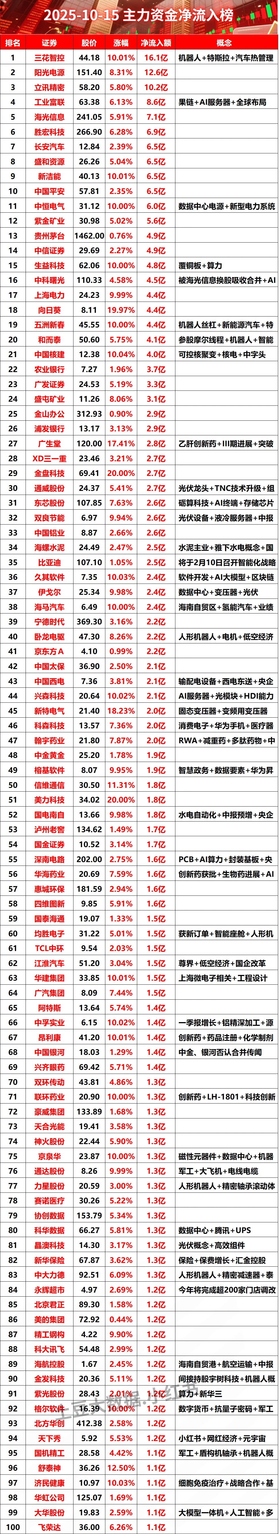 2025-10-15全天主力资金净流入榜#股票 #财经