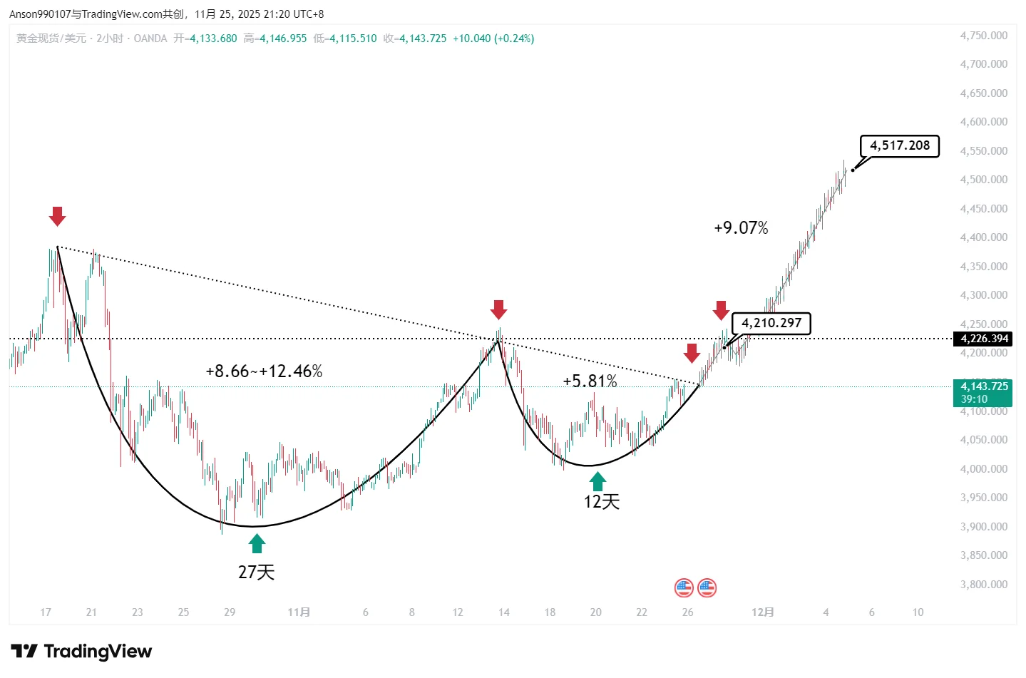 黄金白银--技术分析展望