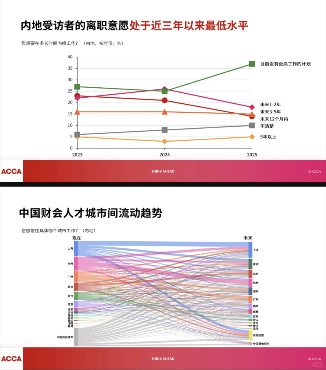 2025中国人才趋势调查报告