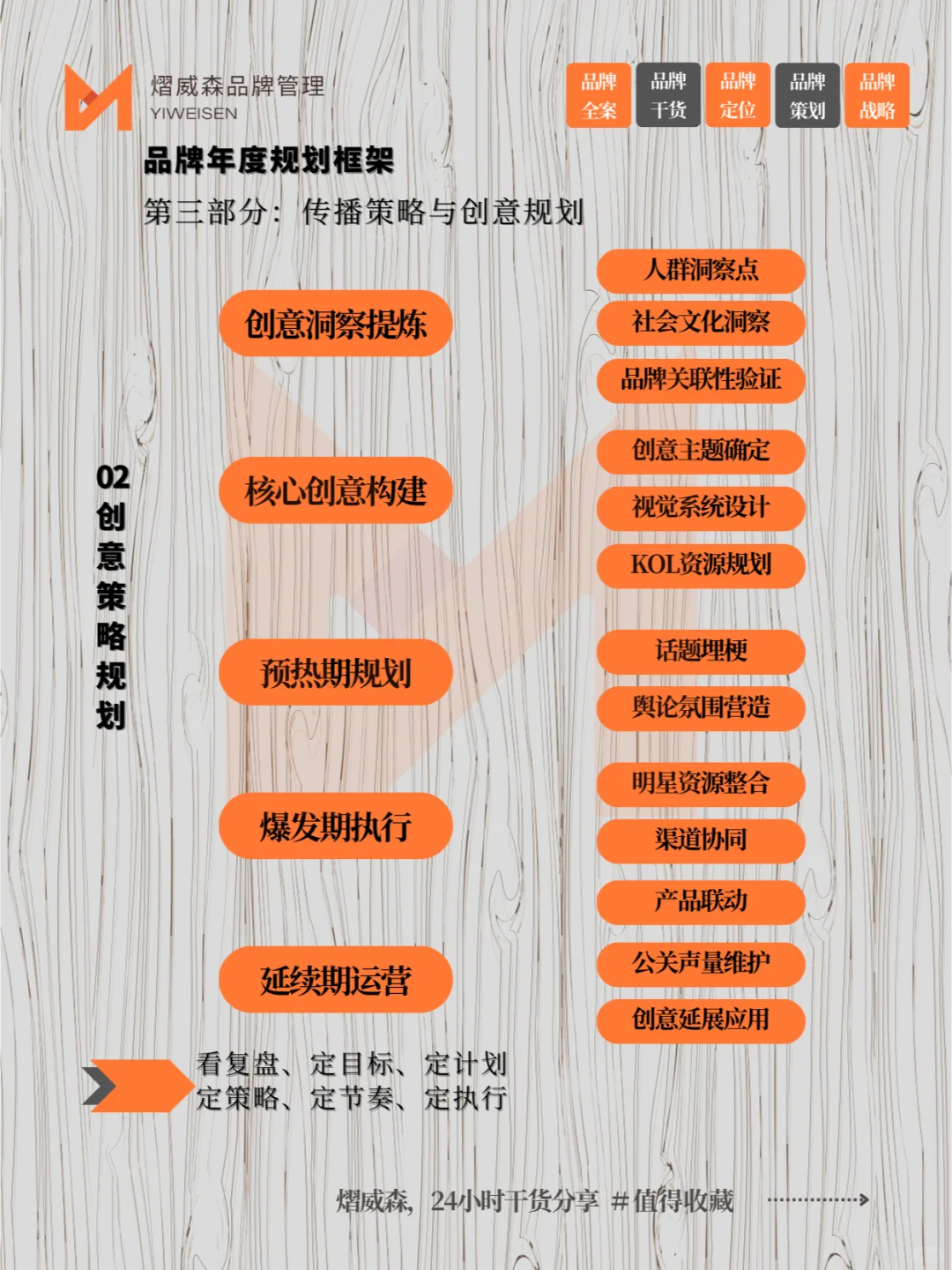 2025品牌年度规划框架✅超详细干货