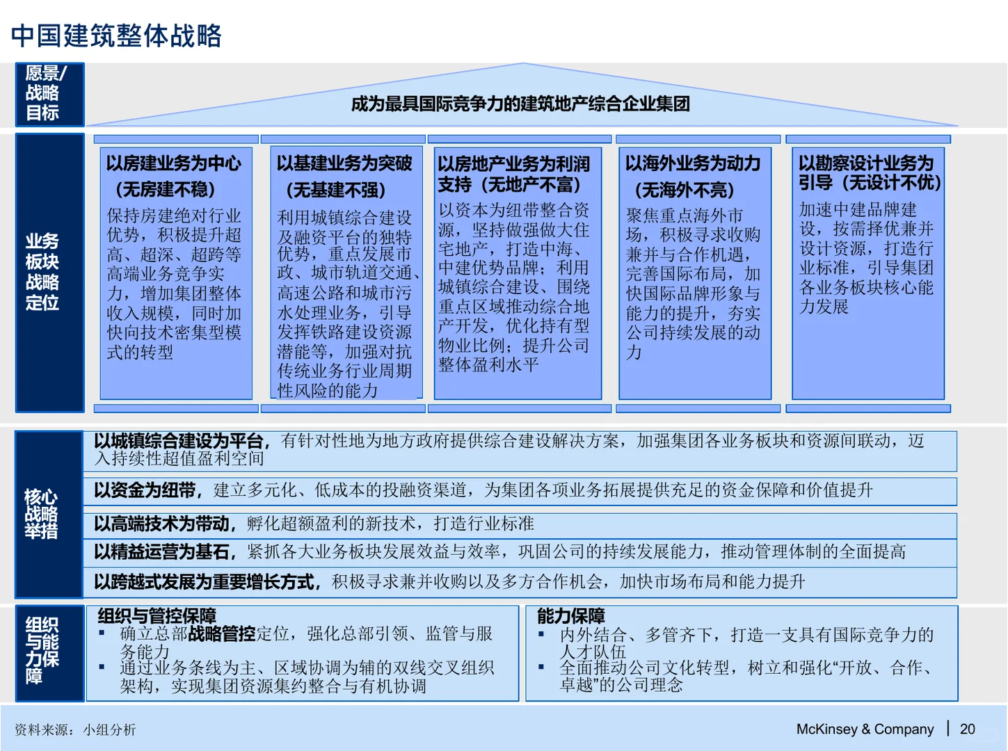 麦肯锡:战略与组织管控咨询