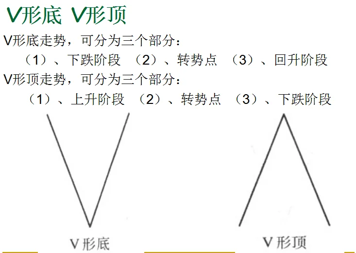 新手看指标，老手看形态
