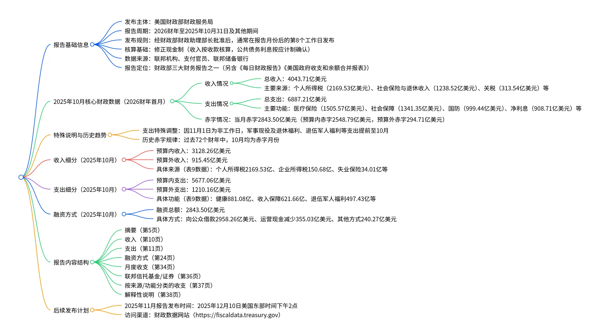 美国2025 年 10 月月度财政报告