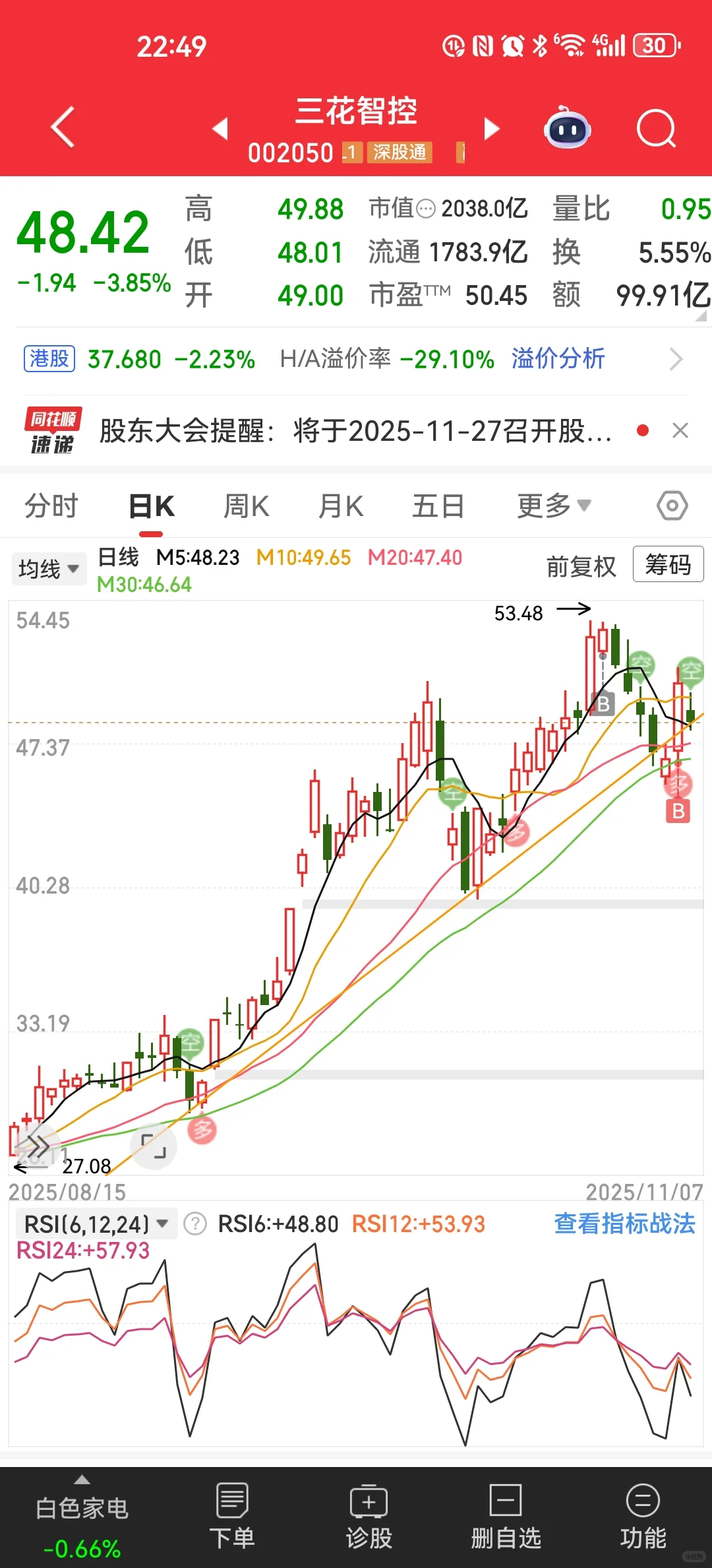 三花智控大跌 3.85%！是坑还是机会？硬核数