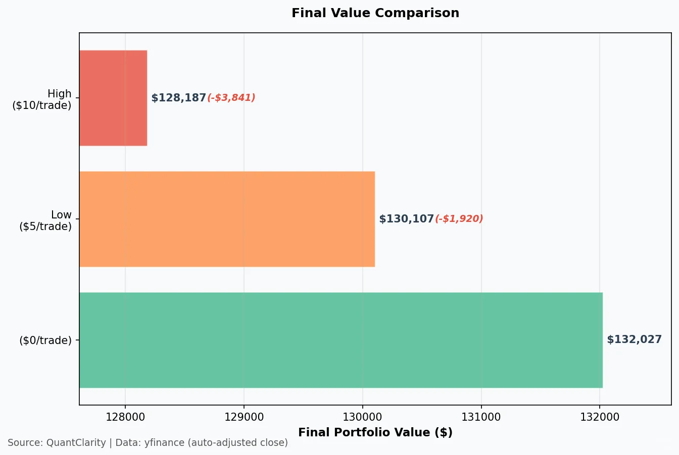 手续费吃掉收益?损失是佣金的3.2倍?