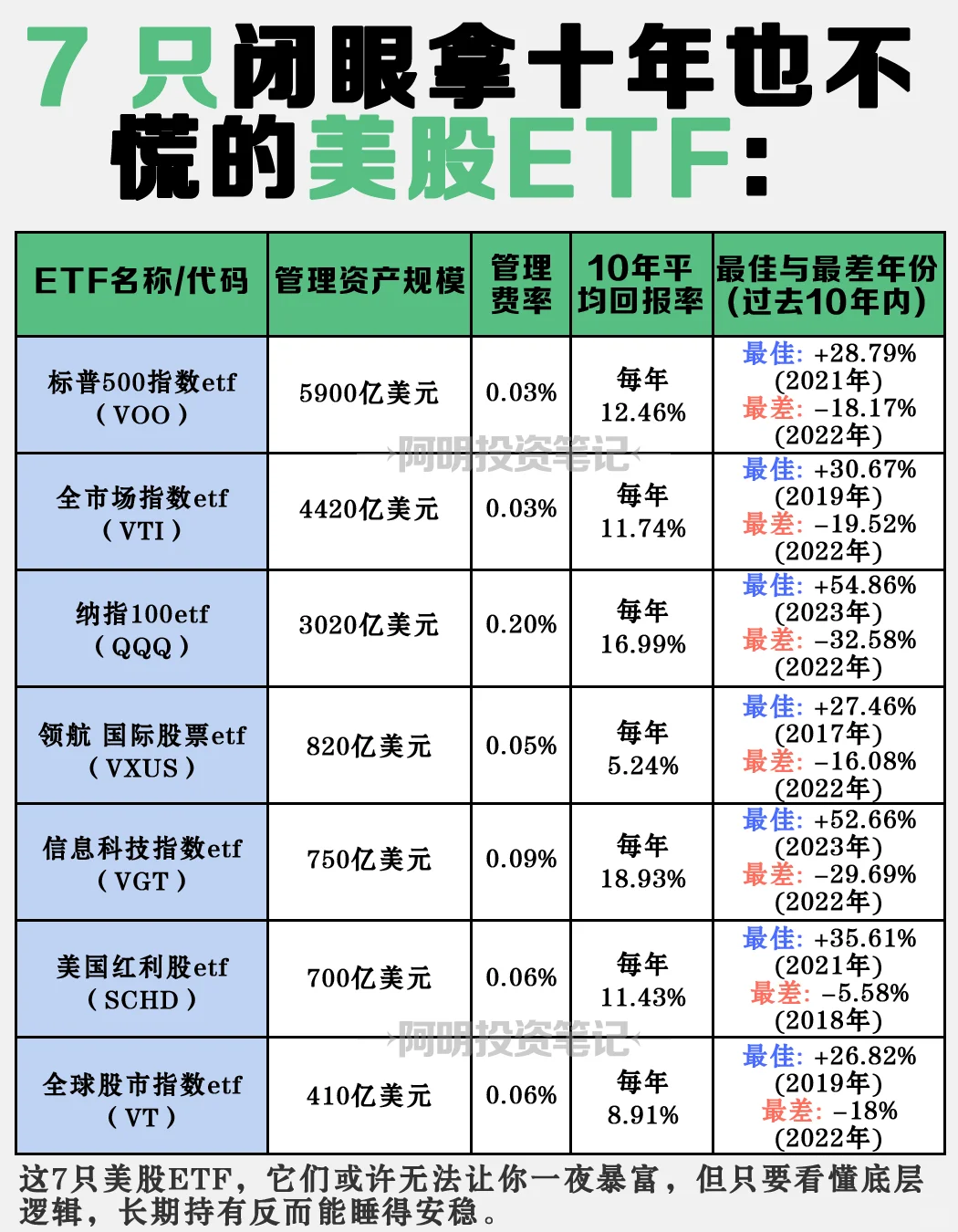 7 只闭眼拿十年也不慌的美股ETF：
