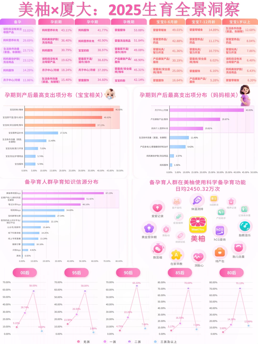 美柚x厦大：2025年生育全景洞察