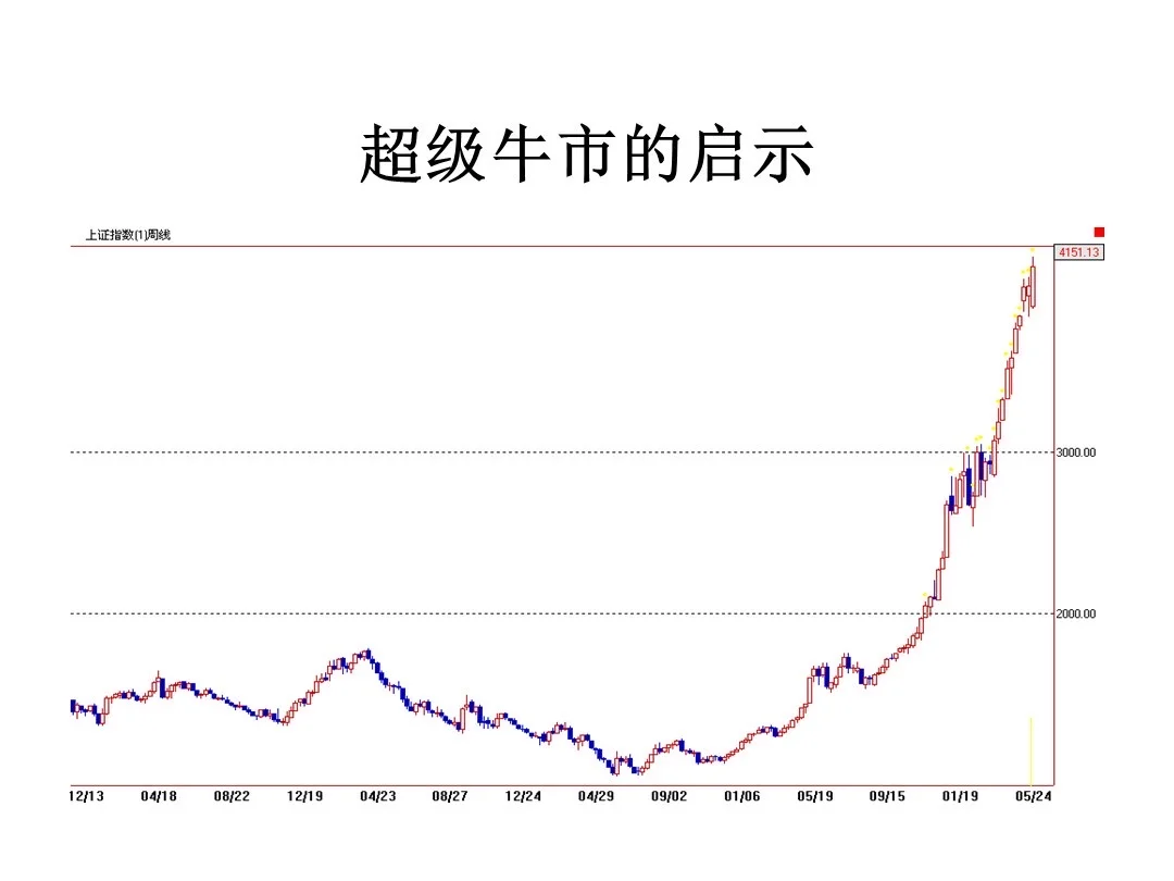 技术分析到底要分析什么
