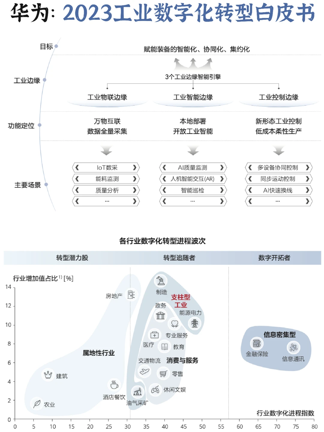 ?数智化：2030工业数字化➕智能化白皮书